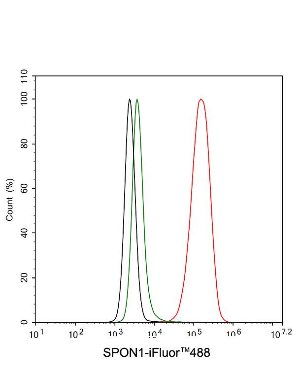 Flow Cytometry: F-Spondin/SPON1 Antibody (PSH02-84) [NBP3-32352] - Flow cytometric analysis of PANC-1 cells labeling F-Spondin/SPON1. Cells were fixed and permeabilized. Then stained with the primary antibody (NBP3-32352, 1/1,000) (red) compared with Mouse IgG Isotype Control (green). After incubation of the primary antibody at +4℃ for an hour, the cells were stained with a iFluor™ 488 conjugate-Goat anti-Mouse IgG Secondary antibody at 1/1,000 dilution for 30 minutes at +4℃. Unlabelled sample was used as a control (cells without incubation with primary antibody; black).