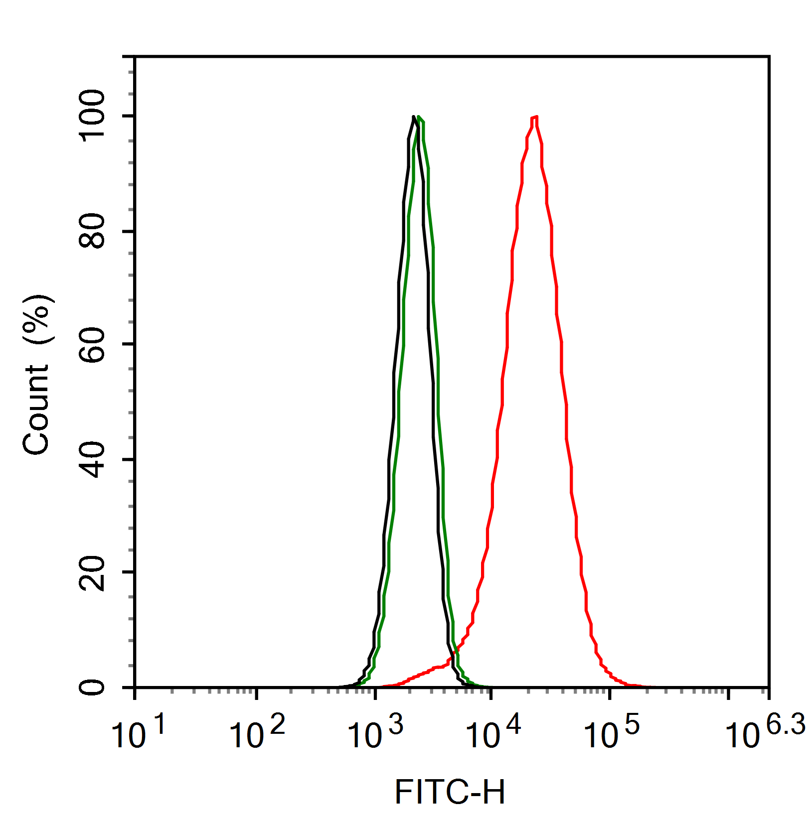 Flow Cytometry: G3BP1 Antibody (JE35-20) [NBP3-32358] - Flow cytometric analysis of A549 cells labeling G3BP1. Cells were fixed and permeabilized. Then stained with the primary antibody (NBP3-32358, 1ug/ml) (red) compared with Rabbit IgG Isotype Control (green). After incubation of the primary antibody at +4℃ for an hour, the cells were stained with a Alexa Fluor® 488 conjugate-Goat anti-Rabbit IgG Secondary antibody at 1/1,000 dilution for 30 minutes at +4℃. Unlabelled sample was used as a control (cells without incubation with primary antibody; black).