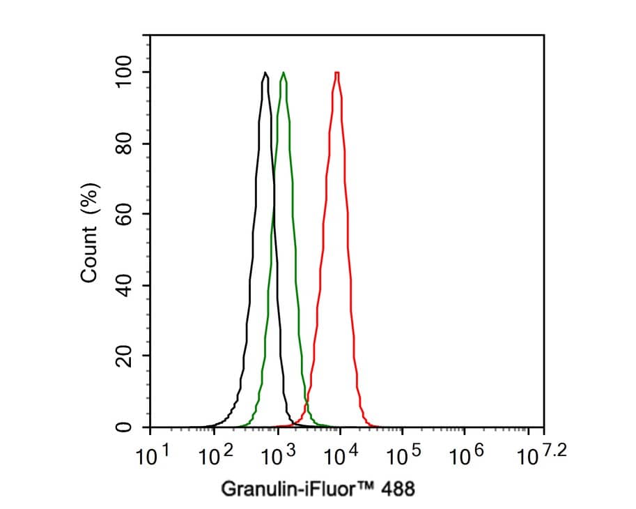 Flow Cytometry: Granulin Antibody (JE37-73) [NBP3-32371] - Flow cytometric analysis of THP-1 cells labeling Granulin. Cells were fixed and permeabilized. Then stained with the primary antibody (NBP3-32371, 1ug/ml) (red) compared with Rabbit IgG Isotype Control (green). After incubation of the primary antibody at +4℃ for an hour, the cells were stained with a iFluor™ 488 conjugate-Goat anti-Rabbit IgG Secondary antibody at 1/1,000 dilution for 30 minutes at +4℃. Unlabelled sample was used as a control (cells without incubation with primary antibody; black).