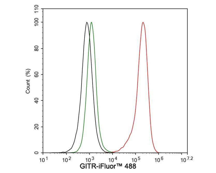 Flow Cytometry: GITR/TNFRSF18 Antibody (PSH04-06) [NBP3-32382] - Flow cytometric analysis of HUT 102 cells labeling GITR/TNFRSF18. Cells were washed twice with cold PBS and resuspend. Then stained with the primary antibody (NBP3-32382, 1μg/mL) (red) compared with Rabbit IgG Isotype Control (green). After incubation of the primary antibody at +4℃ for an hour, the cells were stained with a iFluor™ 488 conjugate-Goat anti-Rabbit IgG Secondary antibody at 1/1,000 dilution for 30 minutes at +4℃. Unlabelled sample was used as a control (cells without incubation with primary antibody; black).