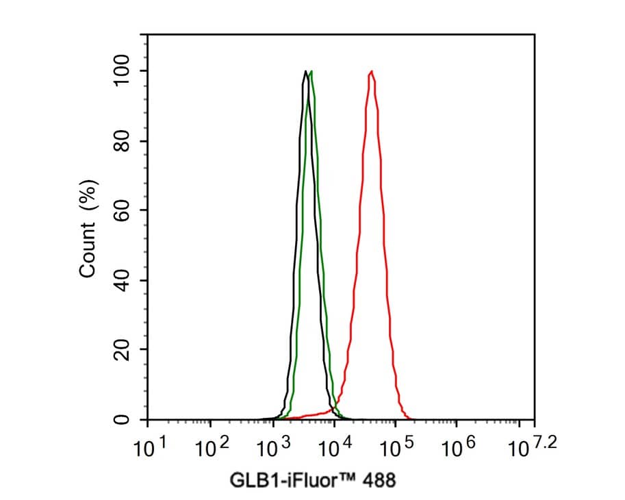 Flow Cytometry: beta-Galactosidase-1/GLB1 Antibody (JE40-77) [NBP3-32383] - Flow cytometric analysis of SK-Br-3 cells labeling beta-Galactosidase-1/GLB1. Cells were fixed and permeabilized. Then stained with the primary antibody (NBP3-32383, 1ug/ml) (red) compared with Rabbit IgG Isotype Control (green). After incubation of the primary antibody at +4℃ for an hour, the cells were stained with a iFluor™ 488 conjugate-Goat anti-Rabbit IgG Secondary antibody at 1/1,000 dilution for 30 minutes at +4℃. Unlabelled sample was used as a control (cells without incubation with primary antibody; black).