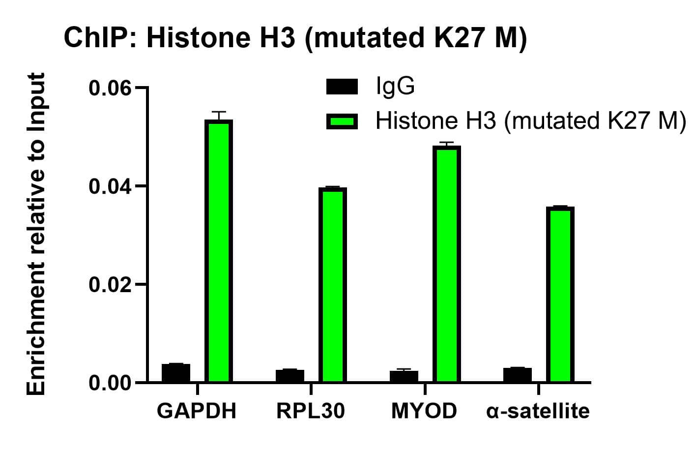 Chromatin Immunoprecipitation: Histone H3 Antibody (JE46-51) - K27M mutant [NBP3-32401] - Chromatin immunoprecipitations were performed with cross-linked chromatin from HeLa cells and either Histone H3 (NBP3-32401) or Normal Rabbit IgG according to the ChIP protocol. The enriched DNA was quantified by real-time PCR using indicated primers. The amount of immunoprecipitated DNA in each sample is represented as signal relative to the total amount of input chromatin, which is equivalent to one.