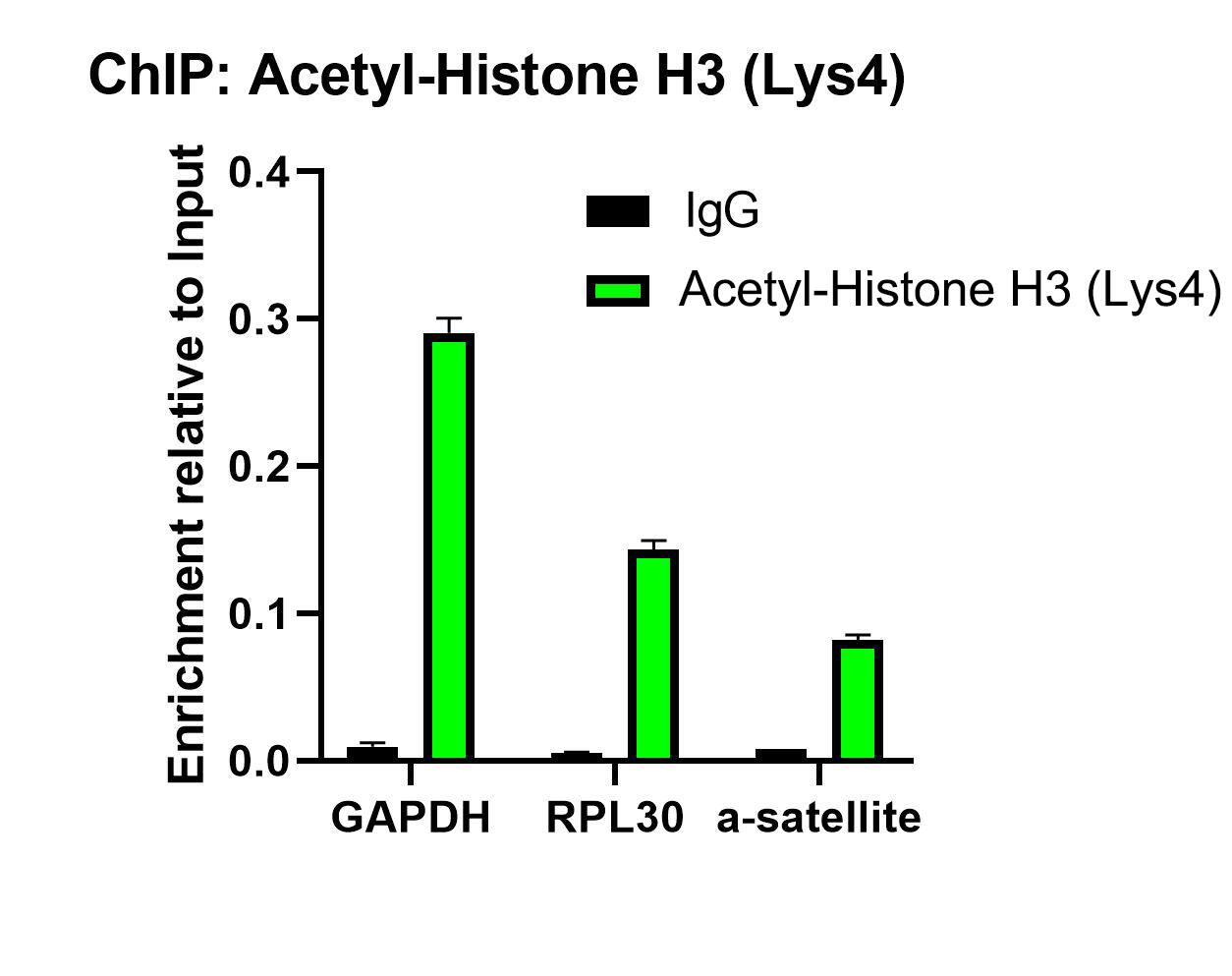 Chromatin Immunoprecipitation: Histone H3 [ac Lys4] Antibody (PSH03-71) [NBP3-32429] - Chromatin immunoprecipitations were performed with cross-linked chromatin from HeLa cells treated 500ng/mL TSA for 4 hours and either Histone H3 (NBP3-32429) or Normal Rabbit IgG according to the ChIP protocol. The enriched DNA was quantified by real-time PCR using indicated primers. The amount of immunoprecipitated DNA in each sample is represented as signal relative to the total amount of input chromatin, which is equivalent to one.