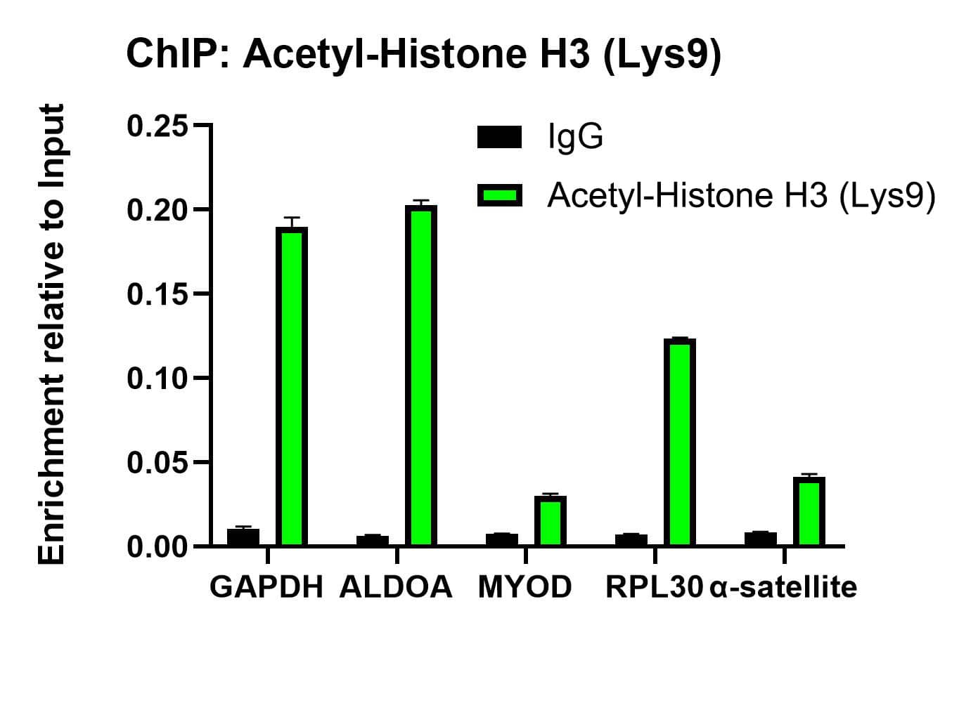 Chromatin Immunoprecipitation: Histone H3 [ac Lys9] Antibody (PSH04-47) [NBP3-32430] - Chromatin immunoprecipitations were performed with cross-linked chromatin from HeLa cells and Histone H3 (NBP3-32430) / Normal Rabbit IgG according to the ChIP protocol. The enriched DNA was quantified by real-time PCR using indicated primers. The amount of immunoprecipitated DNA in each sample is represented as signal relative to the total amount of input chromatin, which is equivalent to one.