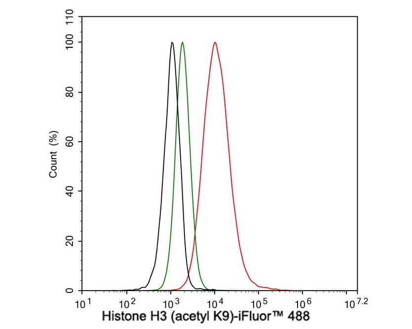 Flow Cytometry: Histone H3 [ac Lys9] Antibody (PSH04-47) [NBP3-32430] - Flow cytometric analysis of HeLa cells labeling Histone H3. Cells were fixed and permeabilized. Then stained with the primary antibody (NBP3-32430, 1μg/mL) (red) compared with Rabbit IgG Isotype Control (green). After incubation of the primary antibody at +4℃ for an hour, the cells were stained with a iFluor™ 488 conjugate-Goat anti-Rabbit IgG Secondary antibody at 1/1,000 dilution for 30 minutes at +4℃. Unlabelled sample was used as a control (cells without incubation with primary antibody; black).