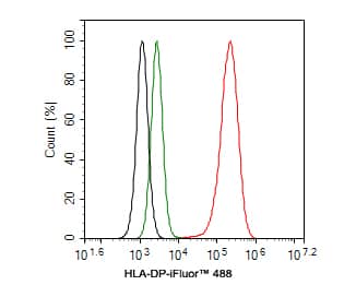 Flow Cytometry: HLA DP Antibody (PD00-70) [NBP3-32434] - Flow cytometric analysis of Daudi cells labeling HLA DP. Cells were fixed and permeabilized. Then stained with the primary antibody (NBP3-32434, 1ug/ml) (red) compared with Rabbit IgG Isotype Control (green). After incubation of the primary antibody at +4℃ for an hour, the cells were stained with a iFluor™ 488 conjugate-Goat anti-Rabbit IgG Secondary antibody at 1/1,000 dilution for 30 minutes at +4℃. Unlabelled sample was used as a control (cells without incubation with primary antibody; black).