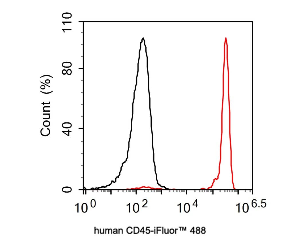 Flow Cytometry: CD45 Antibody (PSH03-64) [NBP3-32448] - Flow cytometric analysis of human PBMC labeling human CD45. Cells were washed twice with cold PBS and resuspend. Then stained with the primary antibody (NBP3-32448, 1μg/mL) (red). After incubation of the primary antibody at +4℃ for 30 minutes, the cells were stained with a iFluor™ 488 conjugate-Goat anti-Mouse IgG Secondary antibody at 1/1,000 dilution for 30 minutes at +4℃. Unlabelled sample was used as a control (cells without incubation with primary antibody; black).