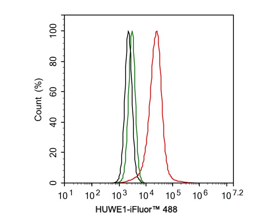 Flow Cytometry: HUWE1 Antibody (PSH02-38) [NBP3-32455] - Flow cytometric analysis of HeLa cells labeling HUWE1. Cells were fixed and permeabilized. Then stained with the primary antibody (NBP3-32455, 1:1,000) (red) compared with Rabbit IgG Isotype Control (green). After incubation of the primary antibody at +4℃ for an hour, the cells were stained with a iFluor™ 488 conjugate-Goat anti-Rabbit IgG Secondary antibody at 1/1,000 dilution for 30 minutes at +4℃. Unlabelled sample was used as a control (cells without incubation with primary antibody; black).