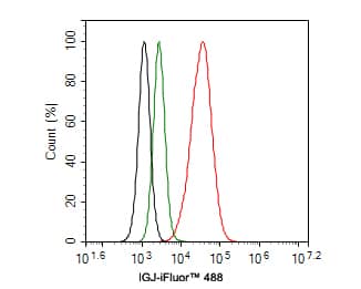 Flow Cytometry: IgJ Antibody (PD00-89) [NBP3-32462] - Flow cytometric analysis of Daudi cells labeling IgJ. Cells were fixed and permeabilized. Then stained with the primary antibody (NBP3-32462, 1ug/ml) (red) compared with Rabbit IgG Isotype Control (green). After incubation of the primary antibody at +4℃ for an hour, the cells were stained with a iFluor™ 488 conjugate-Goat anti-Rabbit IgG Secondary antibody at 1/1,000 dilution for 30 minutes at +4℃. Unlabelled sample was used as a control (cells without incubation with primary antibody; black).