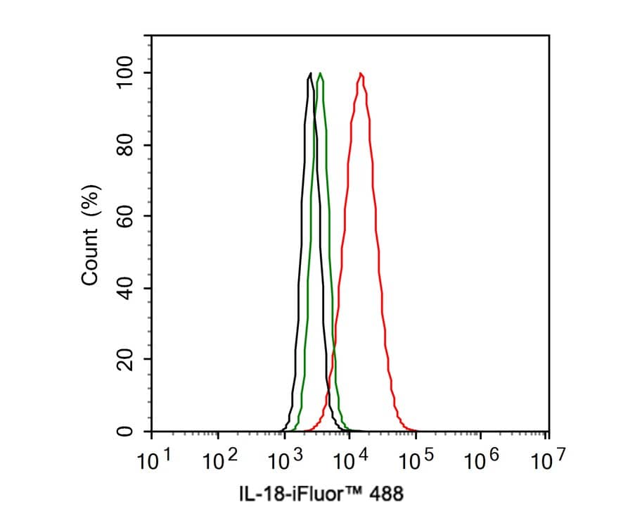 Flow Cytometry: IL-18/IL-1F4 Antibody (PS01-06) [NBP3-32469] - Flow cytometric analysis of A431 cells labeling IL-18/IL-1F4. Cells were fixed and permeabilized. Then stained with the primary antibody (NBP3-32469, 1ug/ml) (red) compared with Rabbit IgG Isotype Control (green). After incubation of the primary antibody at +4℃ for an hour, the cells were stained with a iFluor™ 488 conjugate-Goat anti-Rabbit IgG Secondary antibody at 1/1,000 dilution for 30 minutes at +4℃. Unlabelled sample was used as a control (cells without incubation with primary antibody; black).