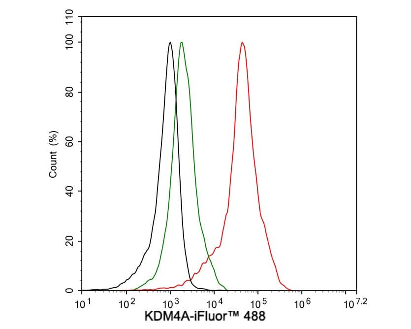 Flow Cytometry: Lysine (K)-specific Demethylase 4A/KDM4A/JMJD2A Antibody (PSH03-67) [NBP3-32493] - Flow cytometric analysis of NCCIT cells labeling Lysine (K)-specific Demethylase 4A/KDM4A/JMJD2A. Cells were fixed and permeabilized. Then stained with the primary antibody (NBP3-32493, 1μg/mL) (red) compared with Rabbit IgG Isotype Control (green). After incubation of the primary antibody at +4℃ for an hour, the cells were stained with a iFluor™ 488 conjugate-Goat anti-Rabbit IgG Secondary antibody at 1/1,000 dilution for 30 minutes at +4℃. Unlabelled sample was used as a control (cells without incubation with primary antibody; black).