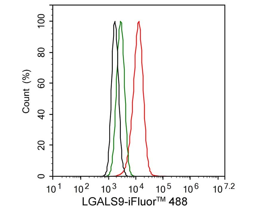 Flow Cytometry: Galectin-9 Antibody (PSH02-44) [NBP3-32531] - Flow cytometric analysis of THP-1 cells labeling Galectin-9. Cells were fixed and permeabilized. Then stained with the primary antibody (NBP3-32531, 1/1,000) (red) compared with Rabbit IgG Isotype Control (green). After incubation of the primary antibody at +4℃ for an hour, the cells were stained with a iFluor™ 488 conjugate-Goat anti-Rabbit IgG Secondary antibody at 1/1,000 dilution for 30 minutes at +4℃. Unlabelled sample was used as a control (cells without incubation with primary antibody; black).