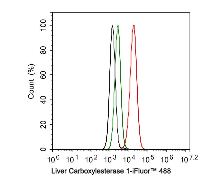 Flow Cytometry: Carboxylesterase 1/CES1 Antibody (JE33-04) [NBP3-32541] - Flow cytometric analysis of U-937 cells labeling Carboxylesterase 1/CES1. Cells were fixed and permeabilized. Then stained with the primary antibody (NBP3-32541, 1ug/ml) (red) compared with Rabbit IgG Isotype Control (green). After incubation of the primary antibody at +4℃ for an hour, the cells were stained with a iFluor™ 488 conjugate-Goat anti-Rabbit IgG Secondary antibody at 1/1,000 dilution for 30 minutes at +4℃. Unlabelled sample was used as a control (cells without incubation with primary antibody; black).