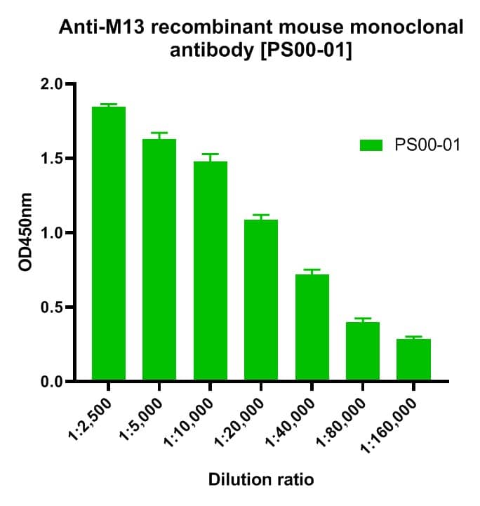 ELISA: fd/M13 bacteriophage Antibody (PS00-01) [NBP3-32553] - Indirect ELISA analysis of fd/M13 bacteriophage was performed by coating HSA/BSA (2 μg/mL in pH 9.6 carbonate buffer) in 96-well plate, and then add the indicated amounts of fd/M13 Bacteriophages displaying anti-HSA Fab overnight at 4℃. Incubated with 100 µl per well of anti-M13 monoclonal antibody starting at a dilution of 1/2,500 and serially diluting it to a dilution of 1:160,000 for 1 hours at room temperature. The plate was washed and incubated with 50 µl per well of an HRP-conjugated goat anti-Mouse IgG secondary antibody at a dilution of 1:10,000 for one hour at room temperature. Detection was performed using an Ultra TMB Substrate for 10 minutes at room temperature in the dark. The reaction was stopped with sulfuric acid and absorbances were read on a spectrophotometer at 450 nm.