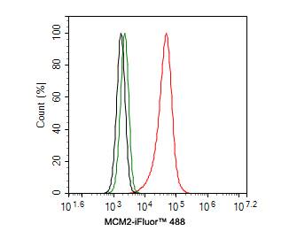 Flow Cytometry: MCM2 Antibody (PD00-90) [NBP3-32576] - Flow cytometric analysis of HL-60 cells labeling MCM2. Cells were fixed and permeabilized. Then stained with the primary antibody (NBP3-32576, 1ug/ml) (red) compared with Rabbit IgG Isotype Control (green). After incubation of the primary antibody at +4℃ for an hour, the cells were stained with a iFluor™ 488 conjugate-Goat anti-Rabbit IgG Secondary antibody at 1/1,000 dilution for 30 minutes at +4℃. Unlabelled sample was used as a control (cells without incubation with primary antibody; black).