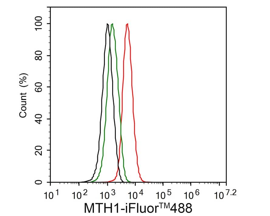 Flow Cytometry: MTH1 Antibody (PSH02-40) [NBP3-32612] - Flow cytometric analysis of Jurkat cells labeling MTH1. Cells were fixed and permeabilized. Then stained with the primary antibody (NBP3-32612,1:1,000) (red) compared with Rabbit IgG Isotype Control (green). After incubation of the primary antibody at +4℃ for an hour, the cells were stained with a iFluor™ 488 conjugate-Goat anti-Rabbit IgG Secondary antibody at 1/1,000 dilution for 30 minutes at +4℃. Unlabelled sample was used as a control (cells without incubation with primary antibody; black).