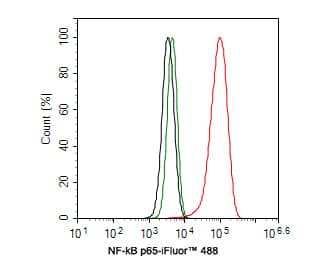 Flow Cytometry: RelA/NFkB p65 Antibody (PSH0-27) [NBP3-32648] - Flow cytometric analysis of NIH/3T3 cells labeling RelA/NFkB p65. Cells were fixed and permeabilized. Then stained with the primary antibody (NBP3-32648, 1ug/ml) (red) compared with Rabbit IgG Isotype Control (green). After incubation of the primary antibody at +4℃ for an hour, the cells were stained with a iFluor™ 488 conjugate-Goat anti-Rabbit IgG Secondary antibody at 1/1,000 dilution for 30 minutes at +4℃. Unlabelled sample was used as a control (cells without incubation with primary antibody; black).