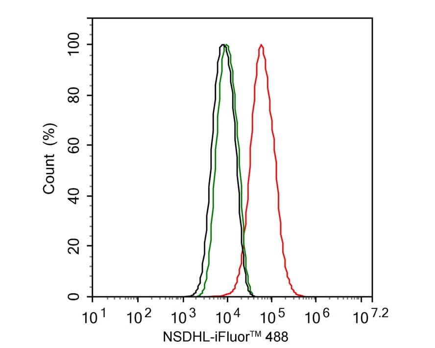 Flow Cytometry: NSDHL Antibody (PSH02-36) [NBP3-32663] - Flow cytometric analysis of HepG2 cells labeling NSDHL. Cells were fixed and permeabilized. Then stained with the primary antibody (NBP3-32663, 1/1,000) (red) compared with Rabbit IgG Isotype Control (green). After incubation of the primary antibody at +4℃ for an hour, the cells were stained with a iFluor™ 488 conjugate-Goat anti-Rabbit IgG Secondary antibody at 1/1,000 dilution for 30 minutes at +4℃. Unlabelled sample was used as a control (cells without incubation with primary antibody; black).