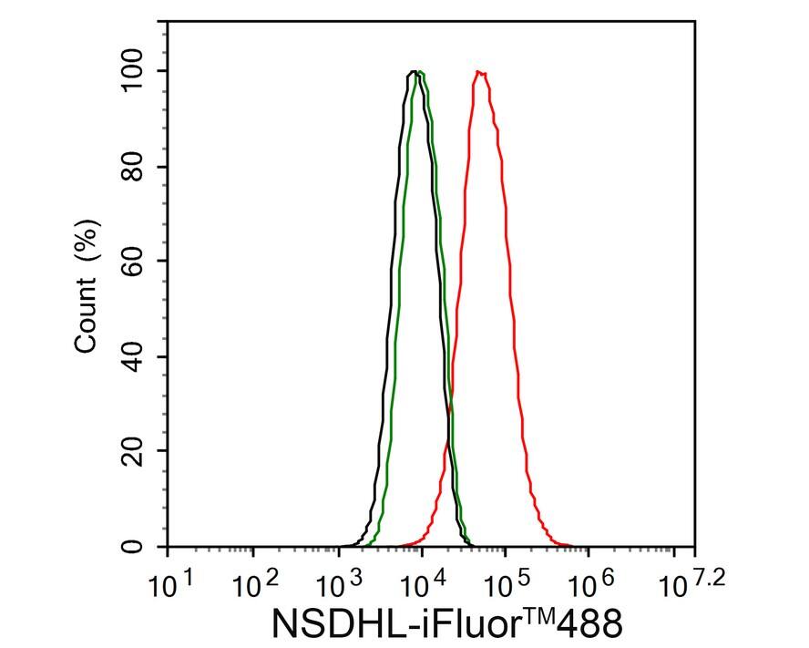 Flow Cytometry: NSDHL Antibody (PSH02-37) [NBP3-32664] - Flow cytometric analysis of HepG2 cells labeling NSDHL. Cells were fixed and permeabilized. Then stained with the primary antibody (NBP3-32664, 1:1,000) (red) compared with Rabbit IgG Isotype Control (green). After incubation of the primary antibody at +4℃ for an hour, the cells were stained with a iFluor™ 488 conjugate-Goat anti-Rabbit IgG Secondary antibody at 1/1,000 dilution for 30 minutes at +4℃. Unlabelled sample was used as a control (cells without incubation with primary antibody; black).