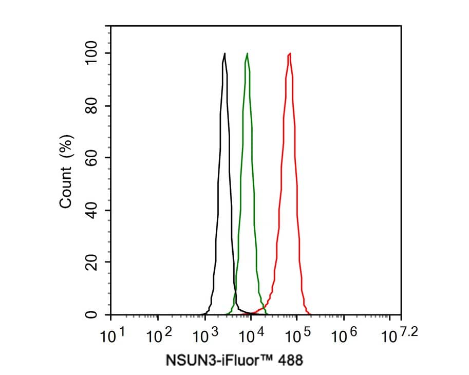 Flow Cytometry NSUN3 Antibody (PSH01-97)