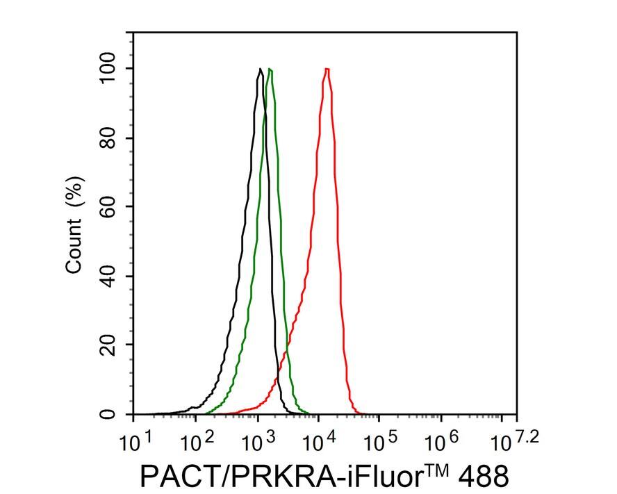 Flow Cytometry: PACT Antibody (PSH02-14) [NBP3-32705] - Flow cytometric analysis of 293T cells labeling PACT. Cells were fixed and permeabilized. Then stained with the primary antibody (NBP3-32705, 1μg/mL) (red) compared with Rabbit IgG Isotype Control (green). After incubation of the primary antibody at +4℃ for an hour, the cells were stained with a iFluor™ 488 conjugate-Goat anti-Rabbit IgG Secondary antibody at 1/1,000 dilution for 30 minutes at +4℃. Unlabelled sample was used as a control (cells without incubation with primary antibody; black).