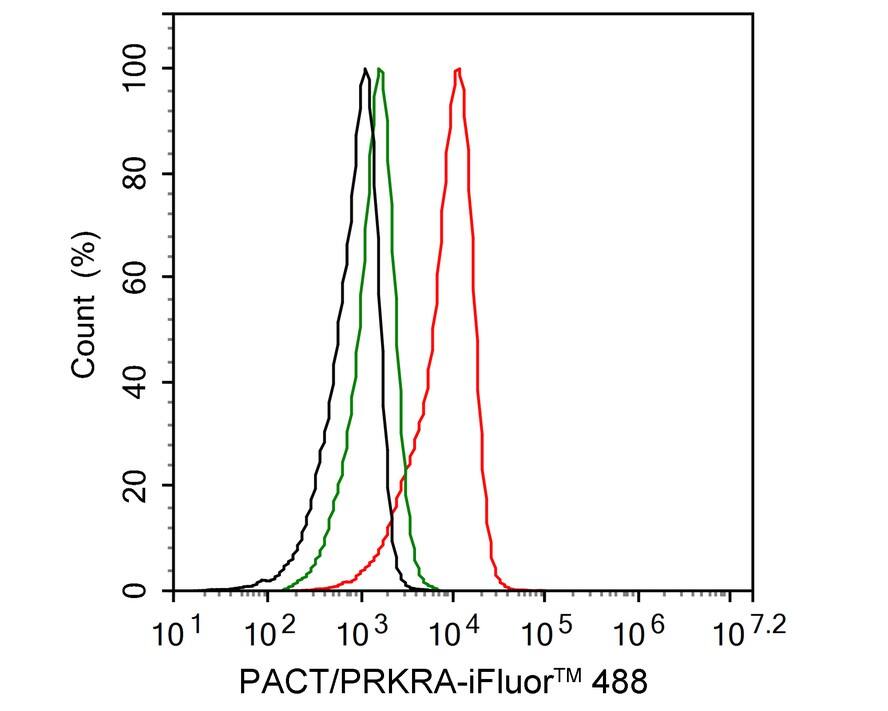 Flow Cytometry: PACT Antibody (PSH02-15) [NBP3-32706] - Flow cytometric analysis of 293T cells labeling PACT. Cells were fixed and permeabilized. Then stained with the primary antibody (NBP3-32706, 1μg/mL) (red) compared with Rabbit IgG Isotype Control (green). After incubation of the primary antibody at +4℃ for an hour, the cells were stained with a iFluor™ 488 conjugate-Goat anti-Rabbit IgG Secondary antibody at 1/1,000 dilution for 30 minutes at +4℃. Unlabelled sample was used as a control (cells without incubation with primary antibody; black).