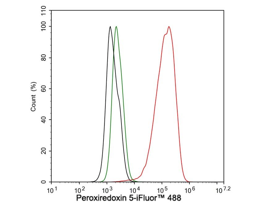 Flow Cytometry: Peroxiredoxin 5 Antibody (PSH03-90) [NBP3-32740] - Flow cytometric analysis of HeLa cells labeling Peroxiredoxin 5. Cells were fixed and permeabilized. Then stained with the primary antibody (NBP3-32740, 1μg/mL) (red) compared with Rabbit IgG Isotype Control (green). After incubation of the primary antibody at +4℃ for an hour, the cells were stained with a iFluor™ 488 conjugate-Goat anti-Rabbit IgG Secondary antibody at 1/1,000 dilution for 30 minutes at +4℃. Unlabelled sample was used as a control (cells without incubation with primary antibody; black).