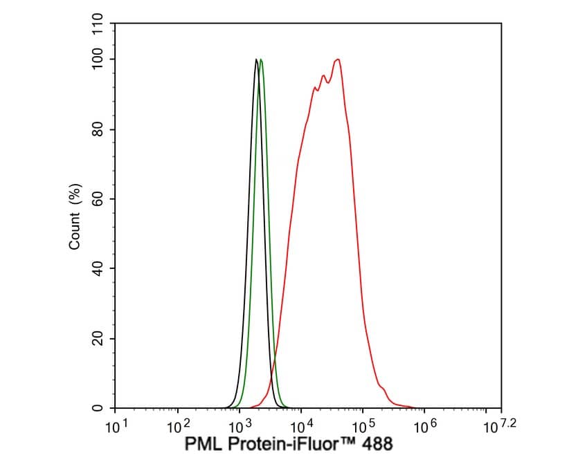 Flow Cytometry: PML Protein Antibody (PSH02-89) [NBP3-32832] - Flow cytometric analysis of A431 cells labeling PML Protein. Cells were fixed and permeabilized. Then stained with the primary antibody (NBP3-32832, 1μg/mL) (red) compared with Rabbit IgG Isotype Control (green). After incubation of the primary antibody at +4℃ for an hour, the cells were stained with a iFluor™ 488 conjugate-Goat anti-Rabbit IgG Secondary antibody at 1/1,000 dilution for 30 minutes at +4℃. Unlabelled sample was used as a control (cells without incubation with primary antibody; black).