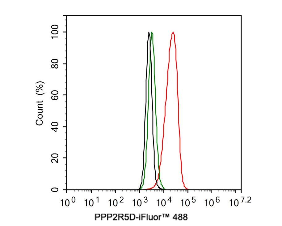 Flow Cytometry: PPP2R5D Antibody (PSH01-21) [NBP3-32846] - Flow cytometric analysis of A431 cells labeling PPP2R5D. Cells were fixed and permeabilized. Then stained with the primary antibody (NBP3-32846, 1ug/ml) (red) compared with Rabbit IgG Isotype Control (green). After incubation of the primary antibody at +4℃ for an hour, the cells were stained with a iFluor™ 488 conjugate-Goat anti-Rabbit IgG Secondary antibody at 1/1,000 dilution for 30 minutes at +4℃. Unlabelled sample was used as a control (cells without incubation with primary antibody; black).
