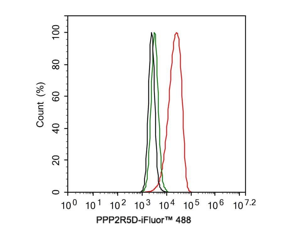 Flow Cytometry: PPP2R5D Antibody (PSH01-22) [NBP3-32847] - Flow cytometric analysis of A431 cells labeling PPP2R5D. Cells were fixed and permeabilized. Then stained with the primary antibody (NBP3-32847, 1ug/ml) (red) compared with Rabbit IgG Isotype Control (green). After incubation of the primary antibody at +4℃ for an hour, the cells were stained with a iFluor™ 488 conjugate-Goat anti-Rabbit IgG Secondary antibody at 1/1,000 dilution for 30 minutes at +4℃. Unlabelled sample was used as a control (cells without incubation with primary antibody; black).