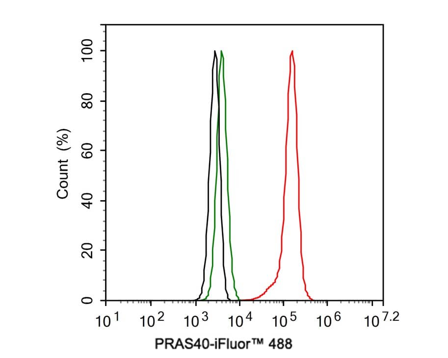 Flow Cytometry: PRAS40 Antibody (JE30-60) [NBP3-32850] - Flow cytometric analysis of HeLa cells labeling PRAS40. Cells were fixed and permeabilized. Then stained with the primary antibody (NBP3-32850, 1ug/ml) (red) compared with Rabbit IgG Isotype Control (green). After incubation of the primary antibody at +4℃ for an hour, the cells were stained with a iFluor™ 488 conjugate-Goat anti-Rabbit IgG Secondary antibody at 1/1,000 dilution for 30 minutes at +4℃. Unlabelled sample was used as a control (cells without incubation with primary antibody; black).