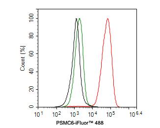 Flow Cytometry: PSMC6 Antibody (PSH0-12) [NBP3-32866] - Flow cytometric analysis of SH-SY5Y cells labeling PSMC6. Cells were fixed and permeabilized. Then stained with the primary antibody (NBP3-32866, 1ug/ml) (red) compared with Rabbit IgG Isotype Control (green). After incubation of the primary antibody at +4℃ for an hour, the cells were stained with a iFluor™ 488 conjugate-Goat anti-Rabbit IgG Secondary antibody at 1/1,000 dilution for 30 minutes at +4℃. Unlabelled sample was used as a control (cells without incubation with primary antibody; black).