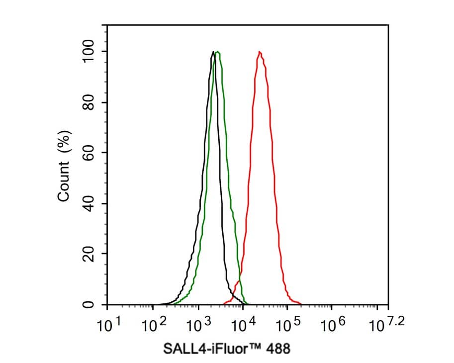 Flow Cytometry: SALL4 Antibody (A9G9-R) [NBP3-32926] - Flow cytometric analysis of NCCIT cells labeling SALL4. Cells were fixed and permeabilized. Then stained with the primary antibody (NBP3-32926, 1ug/ml) (red) compared with Mouse IgG Isotype Control (green). After incubation of the primary antibody at +4℃ for an hour, the cells were stained with a iFluor™ 488 conjugate-Goat anti-Mouse IgG Secondary antibody at 1/1,000 dilution for 30 minutes at +4℃. Unlabelled sample was used as a control (cells without incubation with primary antibody; black).