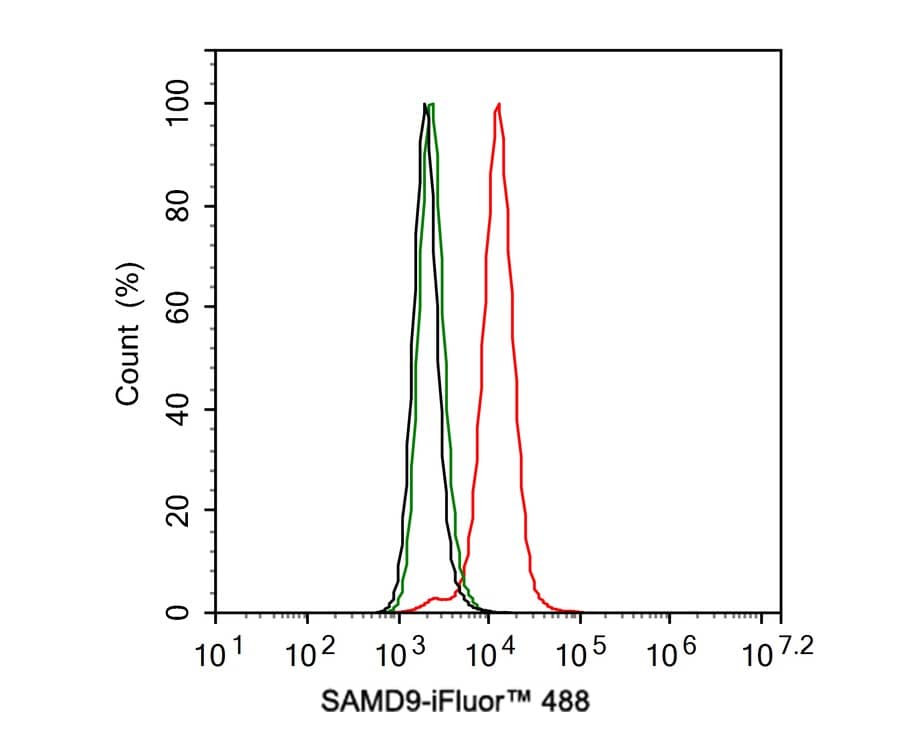 Flow Cytometry: SAMD9 Antibody (PSH02-75) [NBP3-32928] - Flow cytometric analysis of A431 cells labeling SAMD9. Cells were fixed and permeabilized. Then stained with the primary antibody (NBP3-32928, 1μg/mL) (red) compared with Rabbit IgG Isotype Control (green). After incubation of the primary antibody at +4℃ for an hour, the cells were stained with a iFluor™ 488 conjugate-Goat anti-Rabbit IgG Secondary antibody at 1/1,000 dilution for 30 minutes at +4℃. Unlabelled sample was used as a control (cells without incubation with primary antibody; black).