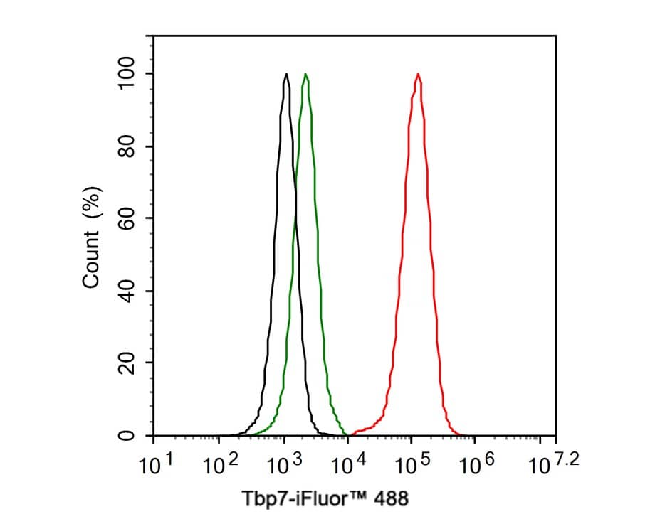 Flow Cytometry: Tbp7 Antibody (JE62-72) [NBP3-32997] - Flow cytometric analysis of U-2 OS cells labeling Tbp7. Cells were fixed and permeabilized. Then stained with the primary antibody (NBP3-32997, 1ug/ml) (red) compared with Rabbit IgG Isotype Control (green). After incubation of the primary antibody at +4℃ for an hour, the cells were stained with a iFluor™ 488 conjugate-Goat anti-Rabbit IgG Secondary antibody at 1/1,000 dilution for 30 minutes at +4℃. Unlabelled sample was used as a control (cells without incubation with primary antibody; black).