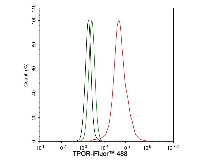 Flow Cytometry: Thrombopoietin R/Tpo R Antibody (JE58-00) [NBP3-33039] - Flow cytometric analysis of A431 cells labeling Thrombopoietin R/Tpo R. Cells were fixed and permeabilized. Then stained with the primary antibody (NBP3-33039, 1μg/mL) (red) compared with Rabbit IgG Isotype Control (green). After incubation of the primary antibody at +4℃ for an hour, the cells were stained with a iFluor™ 488 conjugate-Goat anti-Rabbit IgG Secondary antibody at 1/1,000 dilution for 30 minutes at +4℃. Unlabelled sample was used as a control (cells without incubation with primary antibody; black).