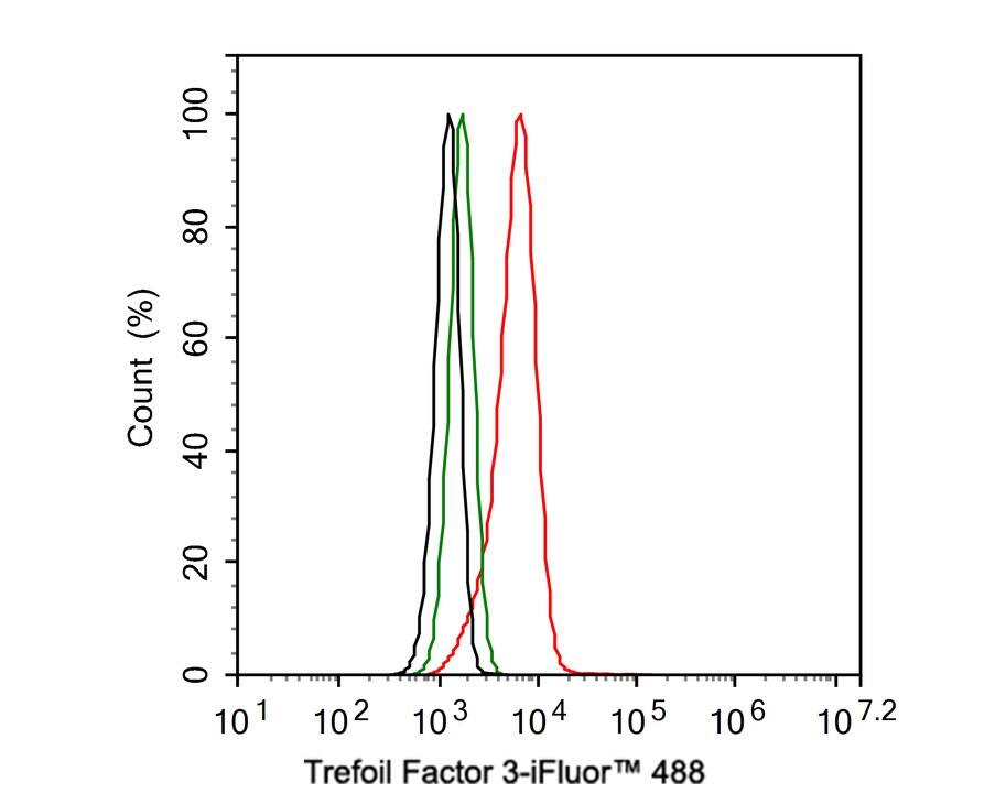 Flow Cytometry: TFF3 Antibody (JE32-01) [NBP3-33047] - Flow cytometric analysis of HT-29 cells labeling TFF3. Cells were fixed and permeabilized. Then stained with the primary antibody (NBP3-33047, 1ug/ml) (red) compared with Rabbit IgG Isotype Control (green). After incubation of the primary antibody at +4℃ for an hour, the cells were stained with a iFluor™ 488 conjugate-Goat anti-Rabbit IgG Secondary antibody at 1/1,000 dilution for 30 minutes at +4℃. Unlabelled sample was used as a control (cells without incubation with primary antibody; black).