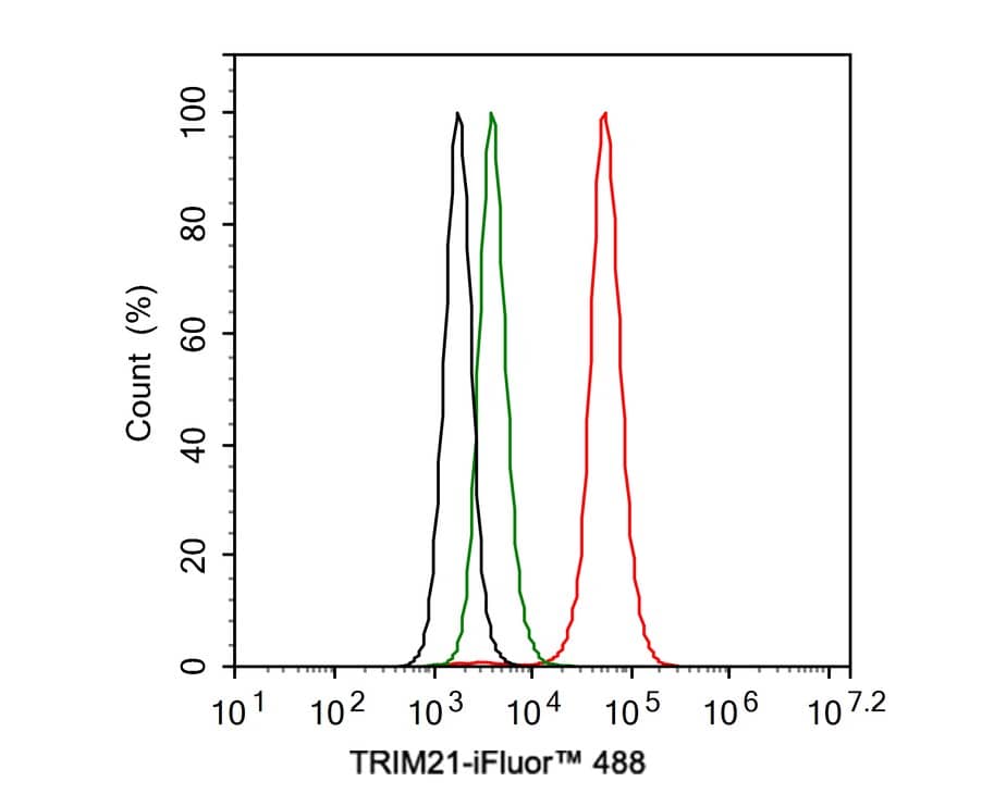 Flow Cytometry: TRIM21/SSA1 Antibody (PSH02-56) [NBP3-33051] - Flow cytometric analysis of U-2 OS cells labeling TRIM21/SSA1. Cells were fixed and permeabilized. Then stained with the primary antibody (NBP3-33051, 1μg/mL) (red) compared with Rabbit IgG Isotype Control (green). After incubation of the primary antibody at +4℃ for an hour, the cells were stained with a iFluor™ 488 conjugate-Goat anti-Rabbit IgG Secondary antibody at 1/1,000 dilution for 30 minutes at +4℃. Unlabelled sample was used as a control (cells without incubation with primary antibody; black).