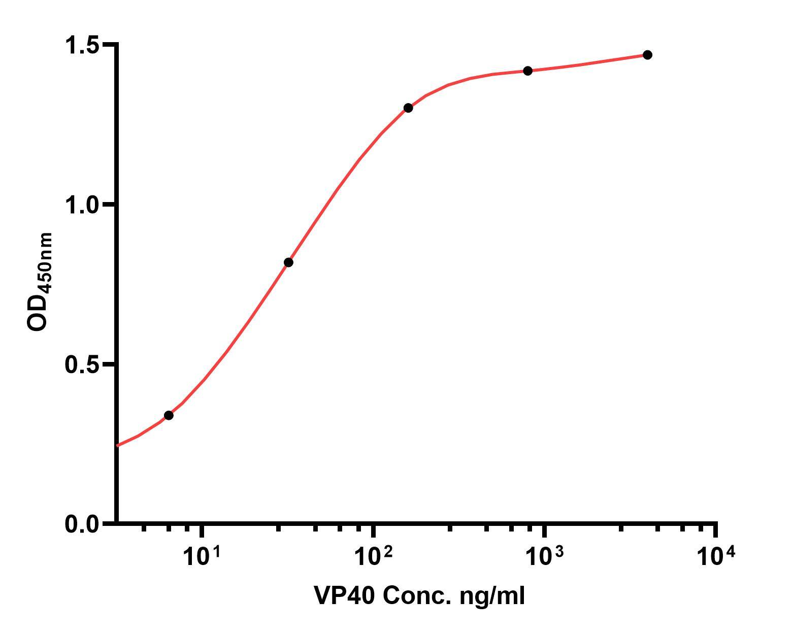 ELISA: EBOV VP40 protein Antibody (B6-A8) [NBP3-33096] - EBOV VP40 protein Antibody (NBP3-33096) in indirect ELISA. Indirect ELISA analysis of VP40 was performed by coating wells of a 96-well plate with 50 µl per well of VP40 antigen diluted in carbonate/bicarbonate buffer, at a concentration of 1 µg/mL overnight at 4℃. Wells of the plate were washed, blocked with StartingBlock blocking buffer, and incubated with 50 µl per well of a mouse VP40 monoclonal antibody starting at a concentration of 20 µg/mL and serially diluting it to a concentration of 1.28 ng/mL for 2 hours at room temperature. The plate was washed and incubated with 50 µl per well of an HRP-conjugated goat anti-mouse IgG secondary antibody at a dilution of 1:15,000 for one hour at room temperature. Detection was performed using an Ultra TMB Substrate for 5 minutes at room temperature in the dark. The reaction was stopped with sulfuric acid and absorbances were read on a spectrophotometer at 450 nm.