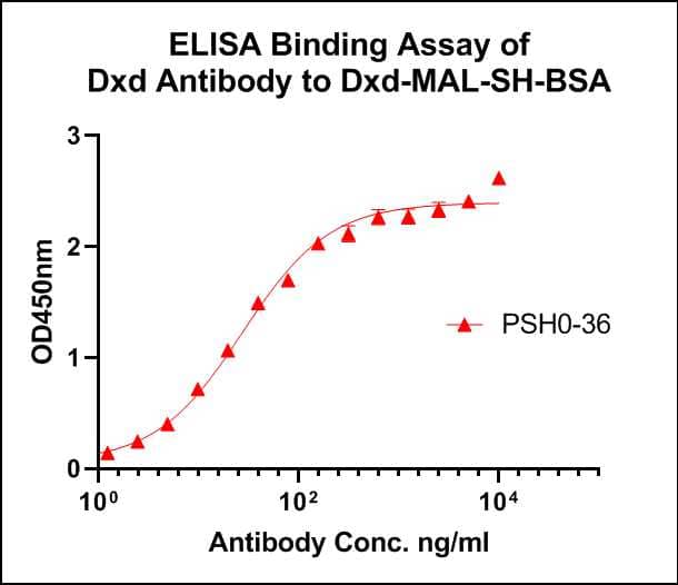 ELISA: DXD Antibody (PSH0-36) [NBP3-33117] - Indirect ELISA analysis of DXD was performed by coating wells of a 96-well plate with 50 µl per well of Dxd-MAL-SH-BSA diluted in carbonate/bicarbonate buffer, at a concentration of 1 µg/mL 2h at 37℃. Wells of the plate were washed, blocked with 1%BSA blocking buffer, and incubated with 50 µL per well of Dxd monoclonal antibody (NBP3-33117) serial diluted starting from a concentration of 10µg/mL for 1 hour at room temperature. The plate was washed and incubated with 50 µl per well of an HRP-conjugated goat anti-mouse IgG secondary antibody at a dilution of 1:5,000 for one hour at room temperature. Detection was performed using an Ultra TMB Substrate for 10 minutes at room temperature in the dark. The reaction was stopped with sulfuric acid and absorbances were read on a spectrophotometer at 450 nm.