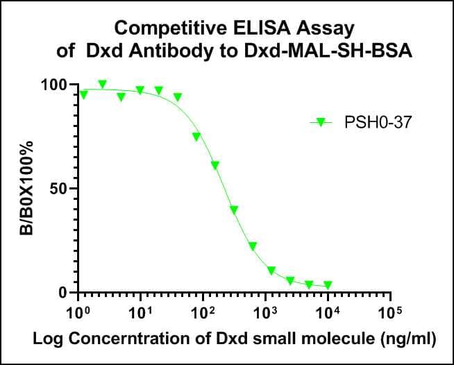 ELISA: DXD Antibody (PSH0-37) [NBP3-33118] - Competitive ELISA analysis of DXD was performed by coating wells of a 96-well plate with 50 µl per well of Dxd-MAL-SH-BSA diluted in carbonate/bicarbonate buffer, at a concentration of 1 µg/mL overnight at 4℃. Wells of the plate were washed, blocked with 1%BSA blocking buffer, and incubated with 50 µL per well of Dxd monoclonal antibody (NBP3-33118) at concentration of 1 µg/mL  with serial diluted Dxd starting from a concentration of 10µg/mL for 1 hour at room temperature. The plate was washed and incubated with 50 µl per well of an HRP-conjugated goat anti-mouse IgG secondary antibody at a dilution of 1:5,000 for one hour at room temperature. Detection was performed using an Ultra TMB Substrate for 10 minutes at room temperature in the dark. The reaction was stopped with sulfuric acid and absorbances were read on a spectrophotometer at 450 nm.