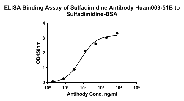 ELISA: Sulfadimidine Antibody (HuaM009-51B) [NBP3-33120] - Indirect ELISA analysis of Sulfadimidine was performed by coating wells of a 96-well plate with 50 µl per well of Sulfadimidine-BSA diluted in carbonate/bicarbonate buffer, at a concentration of 1 µg/mL overnight at 4℃. Wells of the plate were washed, blocked with 1%BSA blocking buffer, and incubated with 100 µl per well of Sulfadimidine monoclonal antibody starting at a concentration of 20 µg/mL and serially diluting it to a concentration of 1.28 ng/mL for 1 hours at room temperature. The plate was washed and incubated with 50 µl per well of an HRP-conjugated goat anti-Rabbit IgG secondary antibody at a dilution of 1:15,000 for one hour at room temperature. Detection was performed using an Ultra TMB Substrate for 10 minutes at room temperature in the dark. The reaction was stopped with sulfuric acid and absorbances were read on a spectrophotometer at 450 nm.