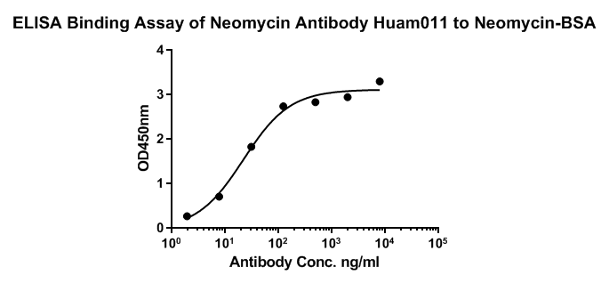 ELISA: Neomycin Antibody (Huam011) [NBP3-33121] - Indirect ELISA analysis of Neomycin was performed by coating wells of a 96-well plate with 50 µl per well of Neomycin-BSA diluted in carbonate/bicarbonate buffer, at a concentration of 1 µg/mL overnight at 4℃. Wells of the plate were washed, blocked with 1%BSA blocking buffer, and incubated with 100 µl per well of Neomycin monoclonal antibody starting at a concentration of 20 µg/mL and serially diluting it to a concentration of 1.28 ng/mL for 1 hours at room temperature. The plate was washed and incubated with 50 µl per well of an HRP-conjugated goat anti-Rabbit IgG secondary antibody at a dilution of 1:15,000 for one hour at room temperature. Detection was performed using an Ultra TMB Substrate for 10 minutes at room temperature in the dark. The reaction was stopped with sulfuric acid and absorbances were read on a spectrophotometer at 450 nm.