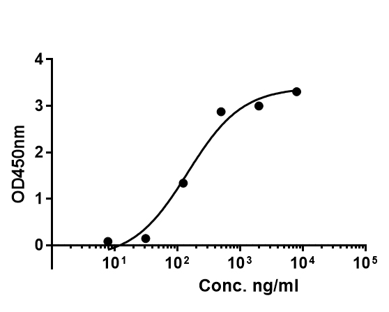 ELISA: Sudan I Antibody (Huam029) [NBP3-33122] - Indirect ELISA analysis of Sudan I was performed by coating wells of a 96-well plate with 50 µl per well of Sudan I-OVA diluted in carbonate/bicarbonate buffer, at a concentration of 1 µg/mL overnight at 4℃. Wells of the plate were washed, blocked with 1%BSA blocking buffer, and incubated with 100 µl per well of Sudan I monoclonal antibody starting at a concentration of 20 µg/mL and serially diluting it to a concentration of 1.28 ng/mL for 1 hours at room temperature. The plate was washed and incubated with 50 µl per well of an HRP-conjugated goat anti-Rabbit IgG secondary antibody at a dilution of 1:15,000 for one hour at room temperature. Detection was performed using an Ultra TMB Substrate for 10 minutes at room temperature in the dark. The reaction was stopped with sulfuric acid and absorbances were read on a spectrophotometer at 450 nm.