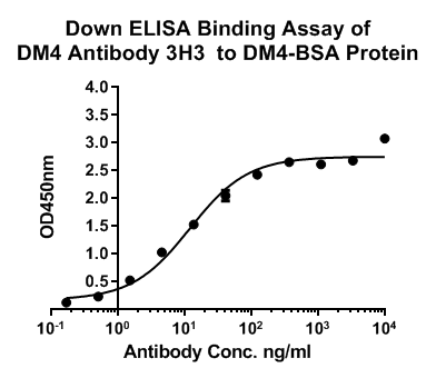 ELISA: Ravtansine (DM4) Antibody (3H3) [NBP3-33123] - Anti-Ravtansine (DM4) Antibody (NBP3-33123) in indirect ELISA. Indirect ELISA analysis of DM4 was performed by coating wells of a 96-well plate with 50 µl per well of DM4-BSA diluted in carbonate/bicarbonate buffer, at a concentration of 1 µg/mL overnight at 4℃. Wells of the plate were washed, blocked with blocking buffer, and incubated with 50 µl per well of a mouse IL-2 monoclonal antibody starting at a concentration of 10 µg/mL and serially diluting it to a concentration of 0.169 ng/mL for 2 hours at room temperature. The plate was washed and incubated with 50 µl per well of an HRP-conjugated goat anti-rabbit IgG secondary antibody at a dilution of 1:15,000 for one hour at room temperature. Detection was performed using an Ultra TMB Substrate for 30 minutes at 37℃. The reaction was stopped with sulfuric acid and absorbances were read on a spectrophotometer at 450 nm.