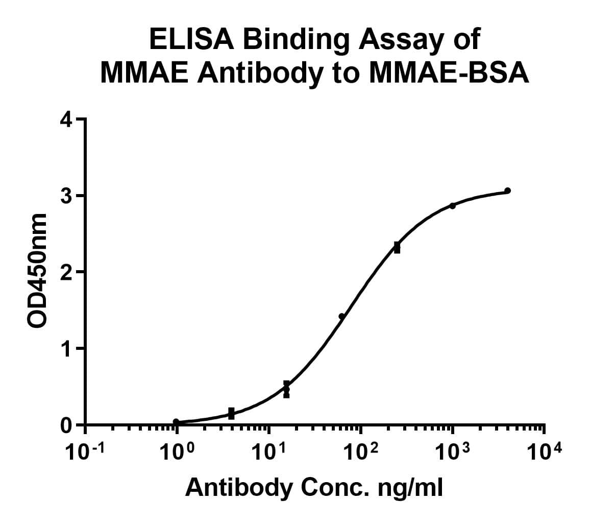 ELISA Monomethyl auristatin E (MMAE) Antibody (PSH0-03)