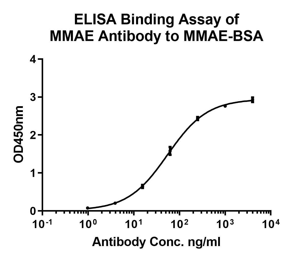 ELISA Monomethyl auristatin E (MMAE) Antibody (PSH0-04)
