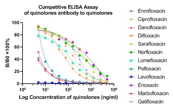 ELISA: Quinolones Antibody (PSH0-35) [NBP3-33128] - Competitive ELISA analysis of Quinolones was performed by coating wells of a 96-well plate with 50 µl per well of quinolones-BSA diluted in carbonate/bicarbonate buffer, at a concentration of 1 µg/mL overnight at 4℃. Wells of the plate were washed, blocked with 1% BSA blocking buffer, and incubated with 100 µl per well of quinolones monoclonal antibody (NBP3-33128) at concentration of 0. 5 µg/mL with serial diluted quinolones starting from a concentration of 20ug/ml for 1 hours at room temperature. The plate was washed and incubated with 50 µl per well of an HRP-conjugated Goat anti-Rabbit IgG secondary antibody at a dilution of 1:15,000 for one hour at room temperature. Detection was performed using an Ultra TMB Substrate for 10 minutes at room temperature in the dark. The reaction was stopped with sulfuric acid and absorbances were read on a spectrophotometer at 450 nm.