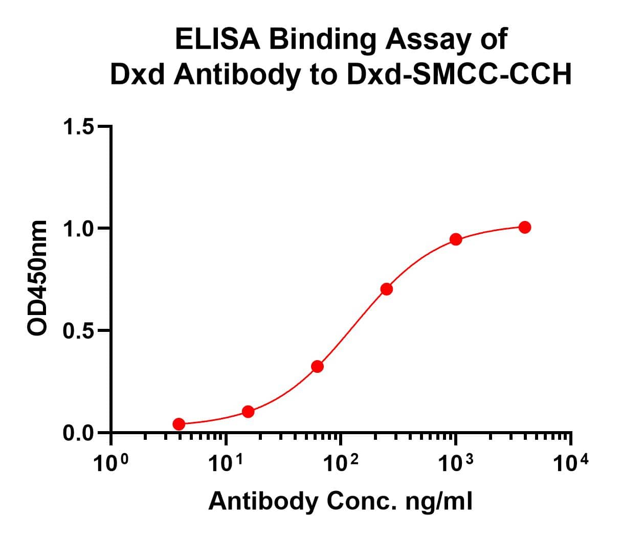 ELISA: DXD Antibody (PSH0-73) [NBP3-33130] - Indirect ELISA analysis of DXD was performed by coating wells of a 96-well plate with 50 µL per well of Dxd-SMCC-CCH diluted in carbonate/bicarbonate buffer, at a concentration of 1 µg/mL overnight at 4℃. Wells of the plate were washed, blocked with 1% BSA blocking buffer, and incubated with 50 µL per well of Dxd monoclonal antibody serial diluted starting from a concentration of 4µg/mL for 1 hour at room temperature. The plate was washed and incubated with 50 µL per well of an HRP-conjugated goat anti-rabbit IgG secondary antibody at a dilution of 1:35,000 for one hour at room temperature. Detection was performed using an Ultra TMB Substrate for 10 minutes at room temperature in the dark. The reaction was stopped with sulfuric acid and absorbances were read on a spectrophotometer at 450 nm.