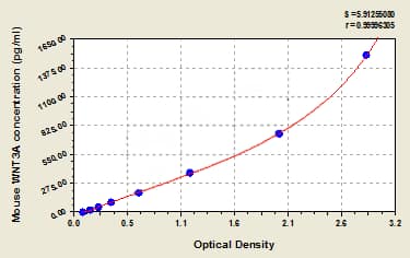 ELISA: Mouse Wnt-3a ELISA Kit (Colorimetric) [NBP3-33151] - Standard Curve Reference